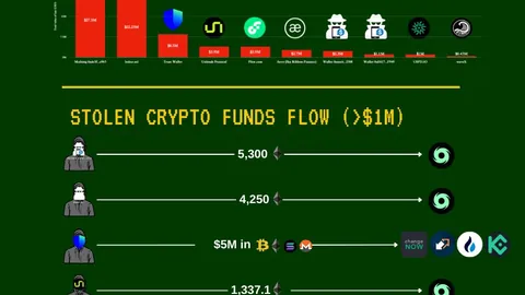 神秘地址大动作：2700万枚SAND涌入CEX，总价值近300万美元，币圈瞩目！